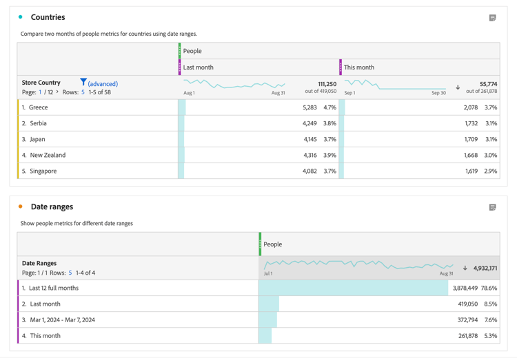 Date range usage