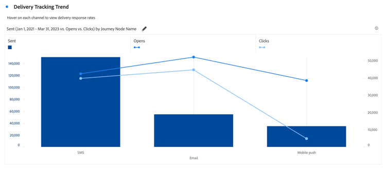A Combo chart showing the current period in a bar chart and comparison period in the line chart
