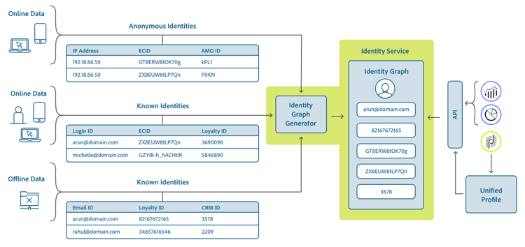 Identity stitching on Experience Platform